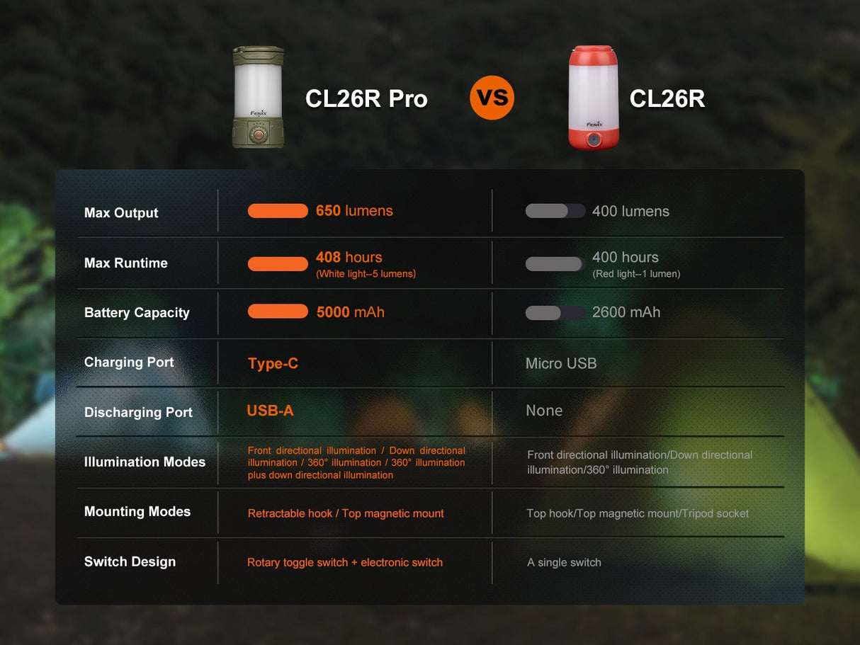 Fenix CL26R PRO High Performance LED Rechargeable Camping Lantern - Magnadyne
