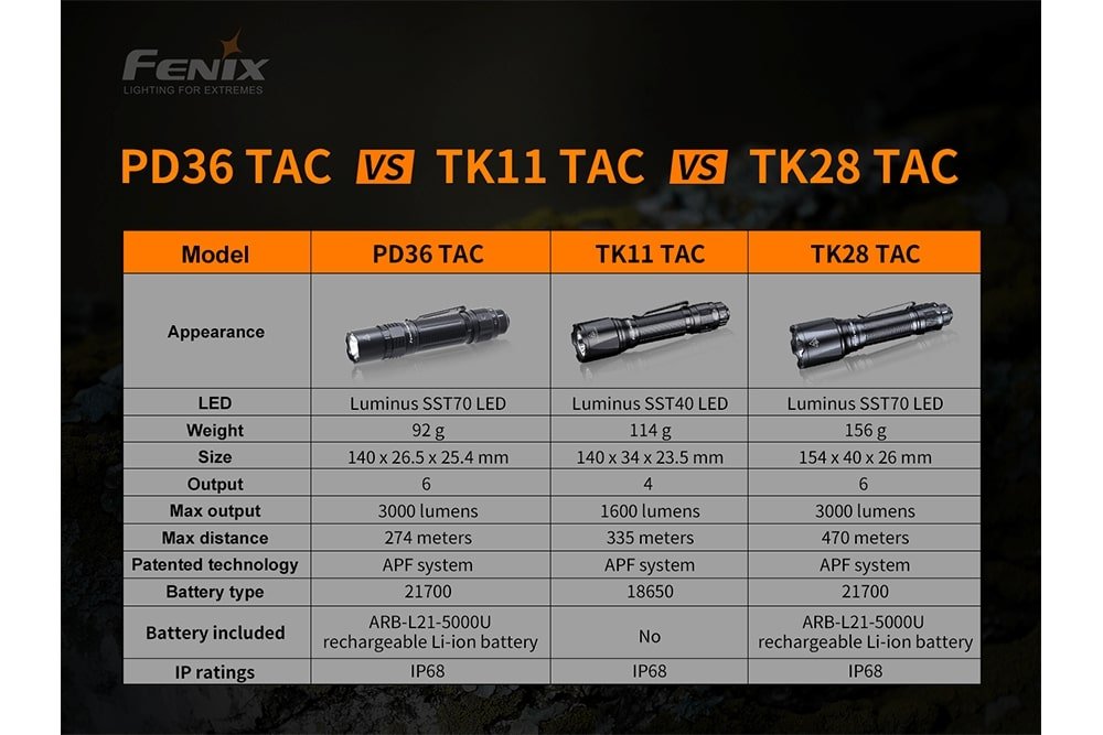 Fenix PD36 TAC Tactical Flashlight - 3000 Lumens - Magnadyne