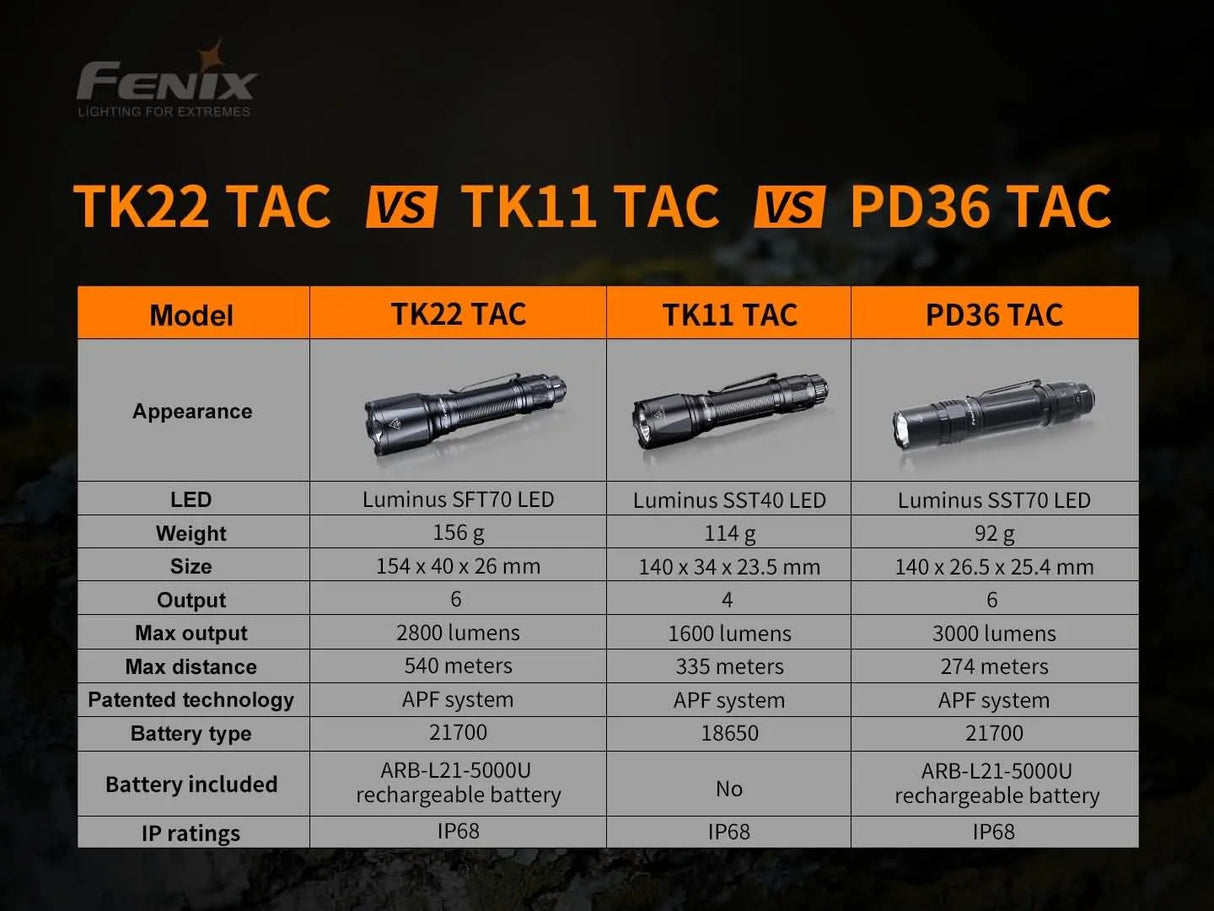 Fenix TK22 TAC Tactical Flashlight - 2800 Lumens - Magnadyne