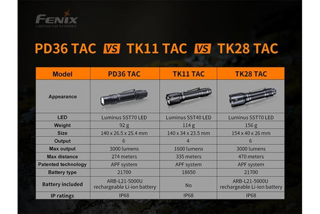 Fenix PD36 TAC Tactical Flashlight - 3000 Lumens - Magnadyne