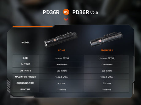 Fenix PD36R V2 Compact Rechargeable Tactical Flashlight - 1700 Lumens - Magnadyne