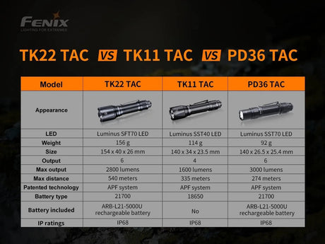 Fenix TK22 TAC Tactical Flashlight - 2800 Lumens - Magnadyne